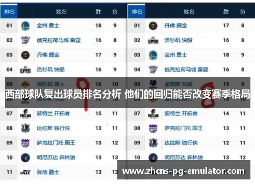 西部球队复出球员排名分析 他们的回归能否改变赛季格局